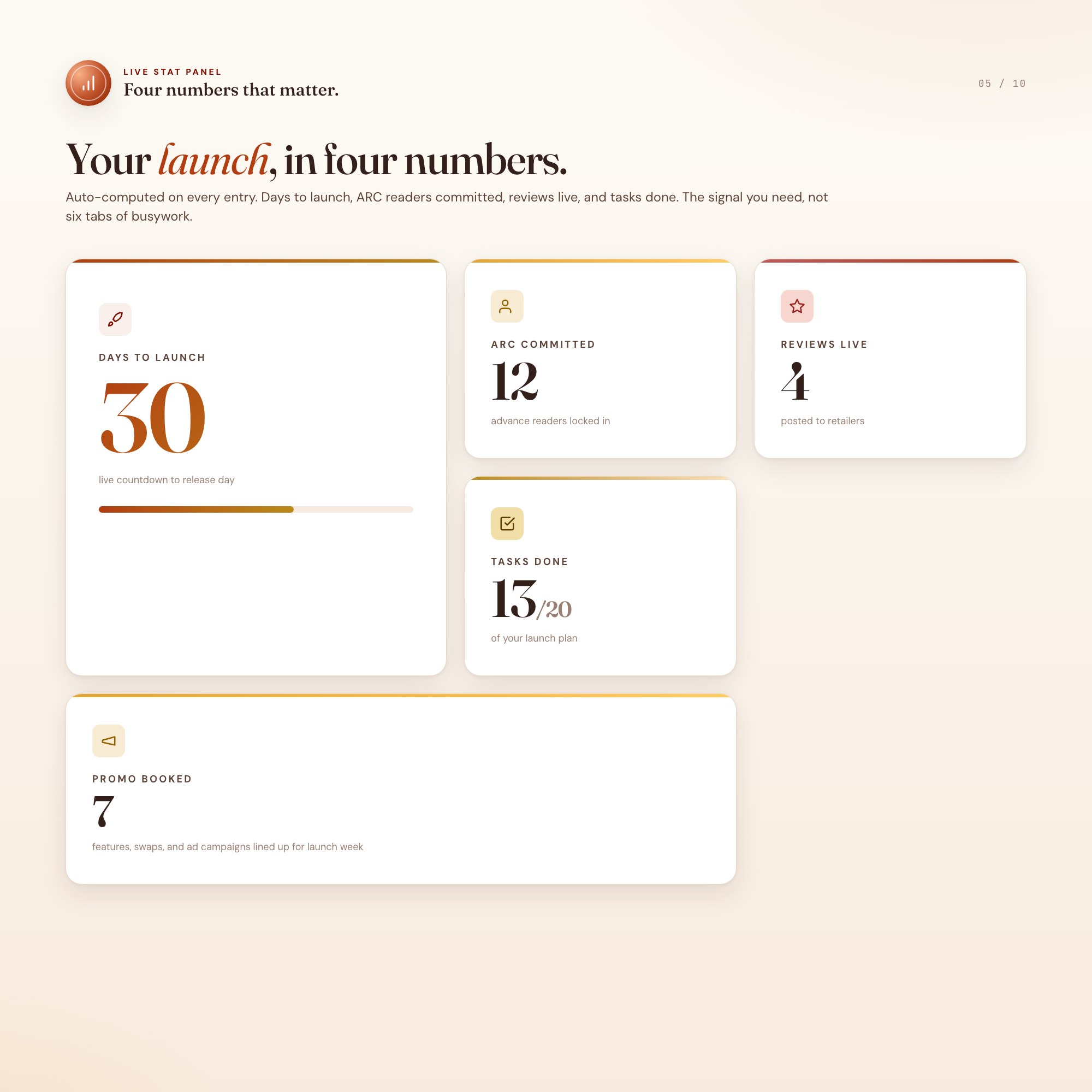 Stat cards showing total ARC readers, conversion rate, and promo spend at a glance, book launch analytics for indie authors