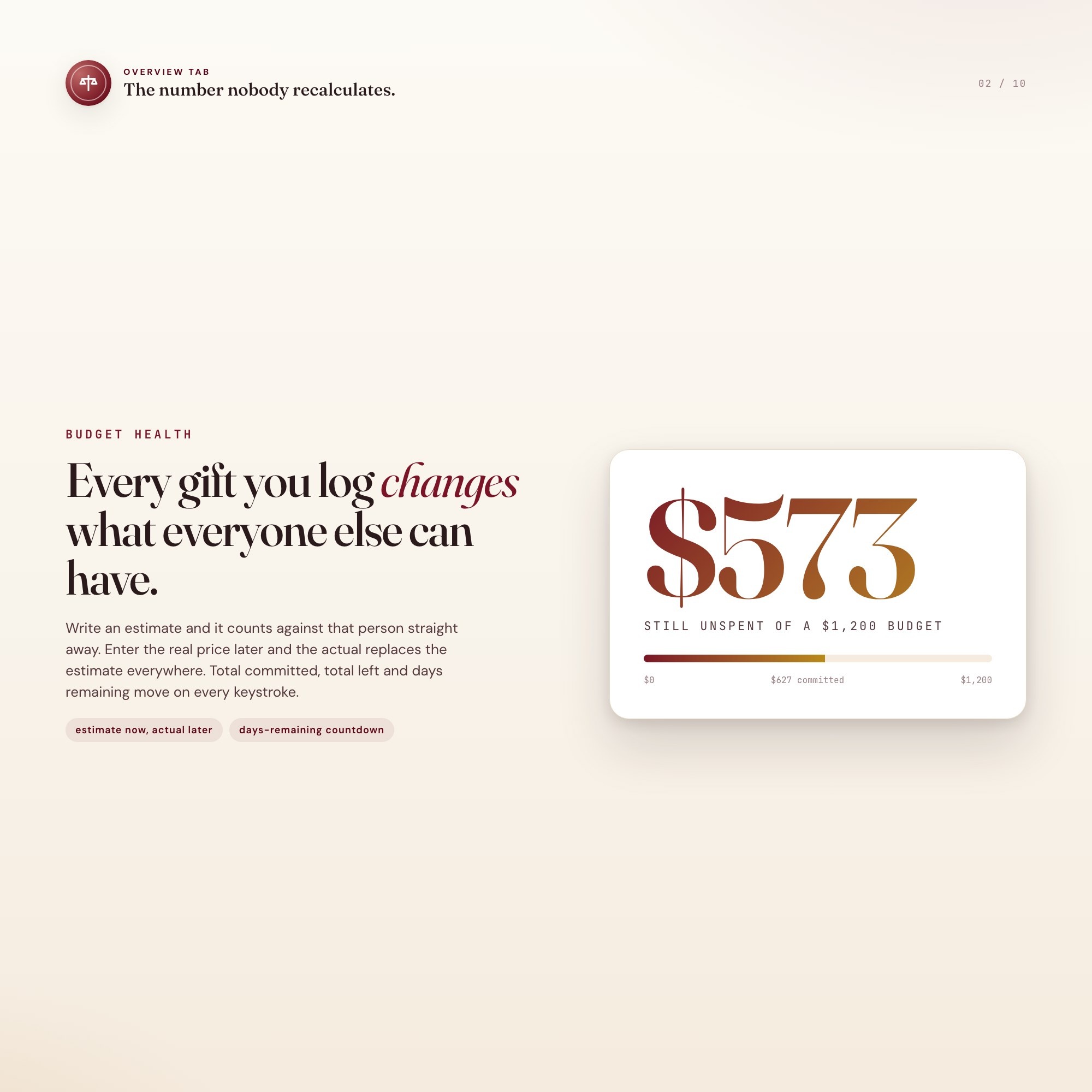 Budget health view showing $573 still unspent of a $1,200 Christmas gift budget