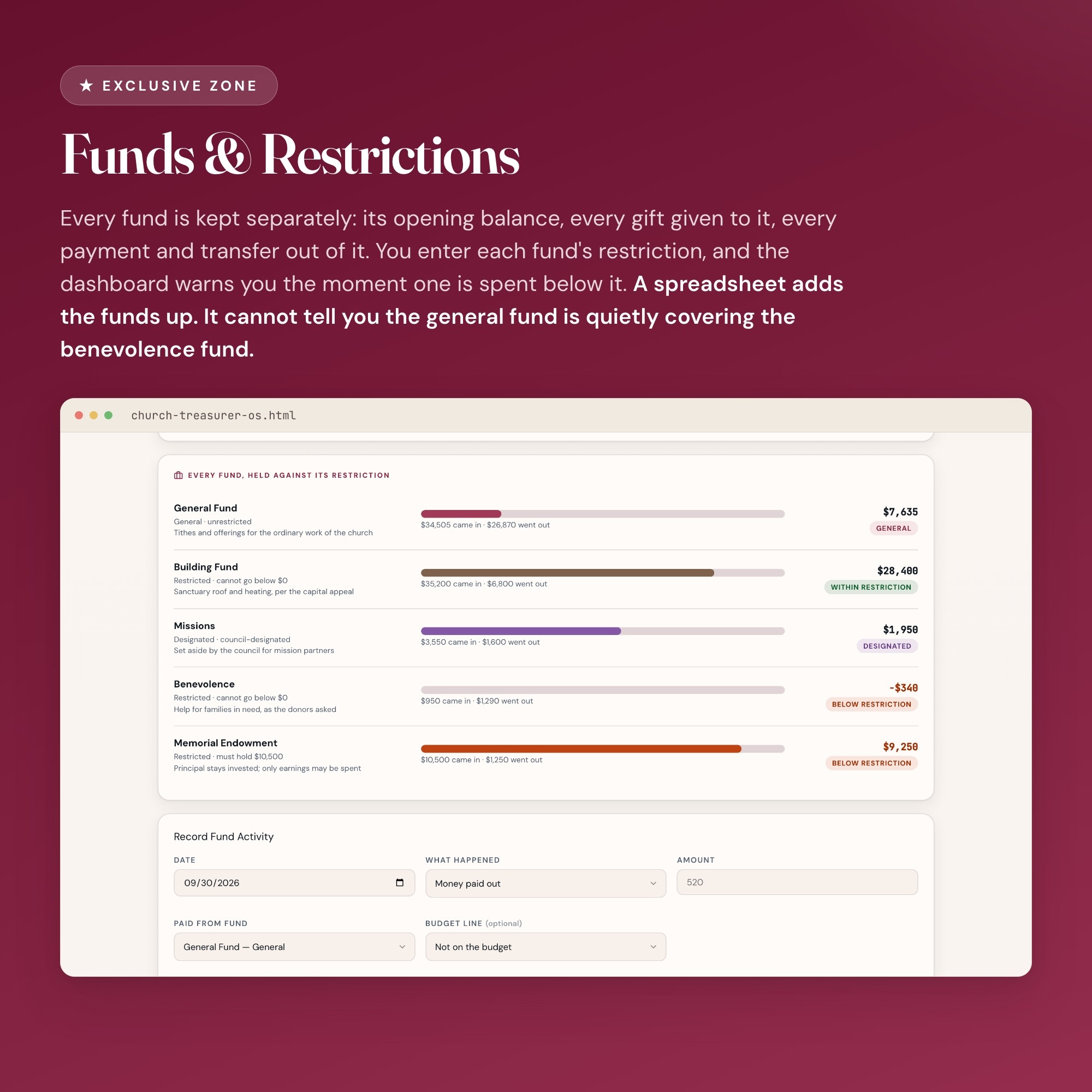 Church treasurer dashboard fund accounting tab warning when a restricted fund is spent below its restriction