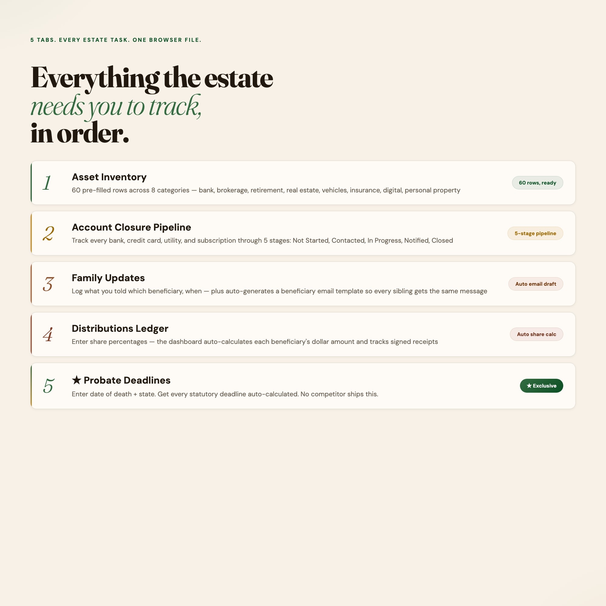 Estate executor OS -- 5 tabs: asset inventory, account closure, family updates, distributions, probate deadlines