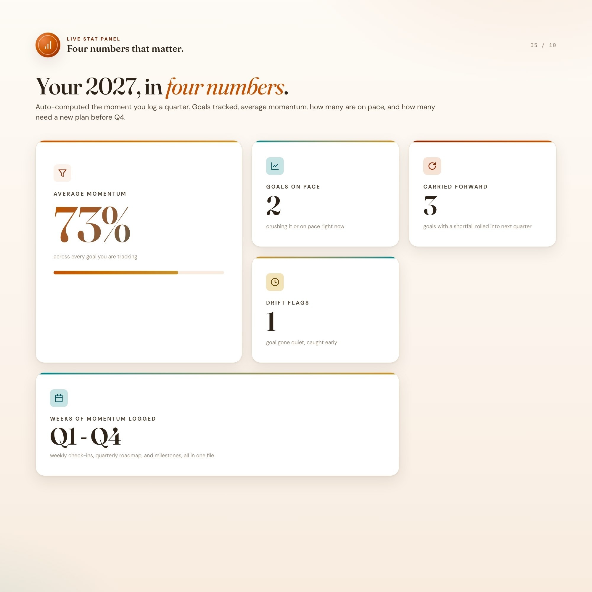 2027 goal planner stat panel, average momentum, goals on pace, drift flags at a glance