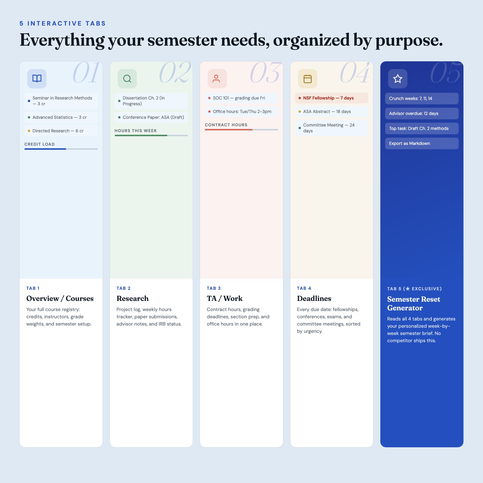 Grad school OS five-tab interface: courses, research hours, TA duties, deadlines, semester reset generator
