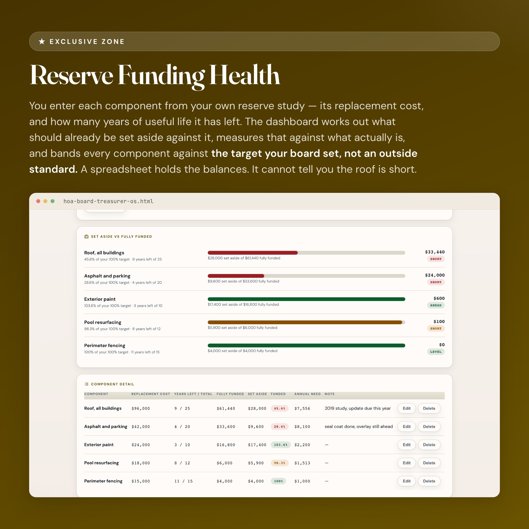 HOA treasurer dashboard reserve funding health, five components banded against the board's own target