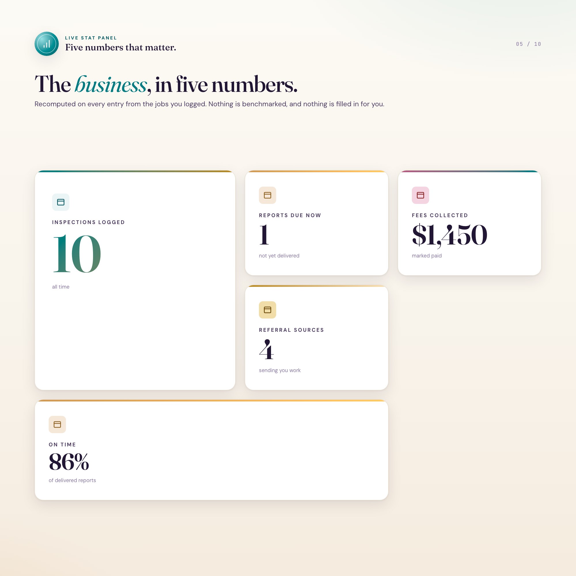 Live stats: inspections logged, reports due, fees collected, referral sources