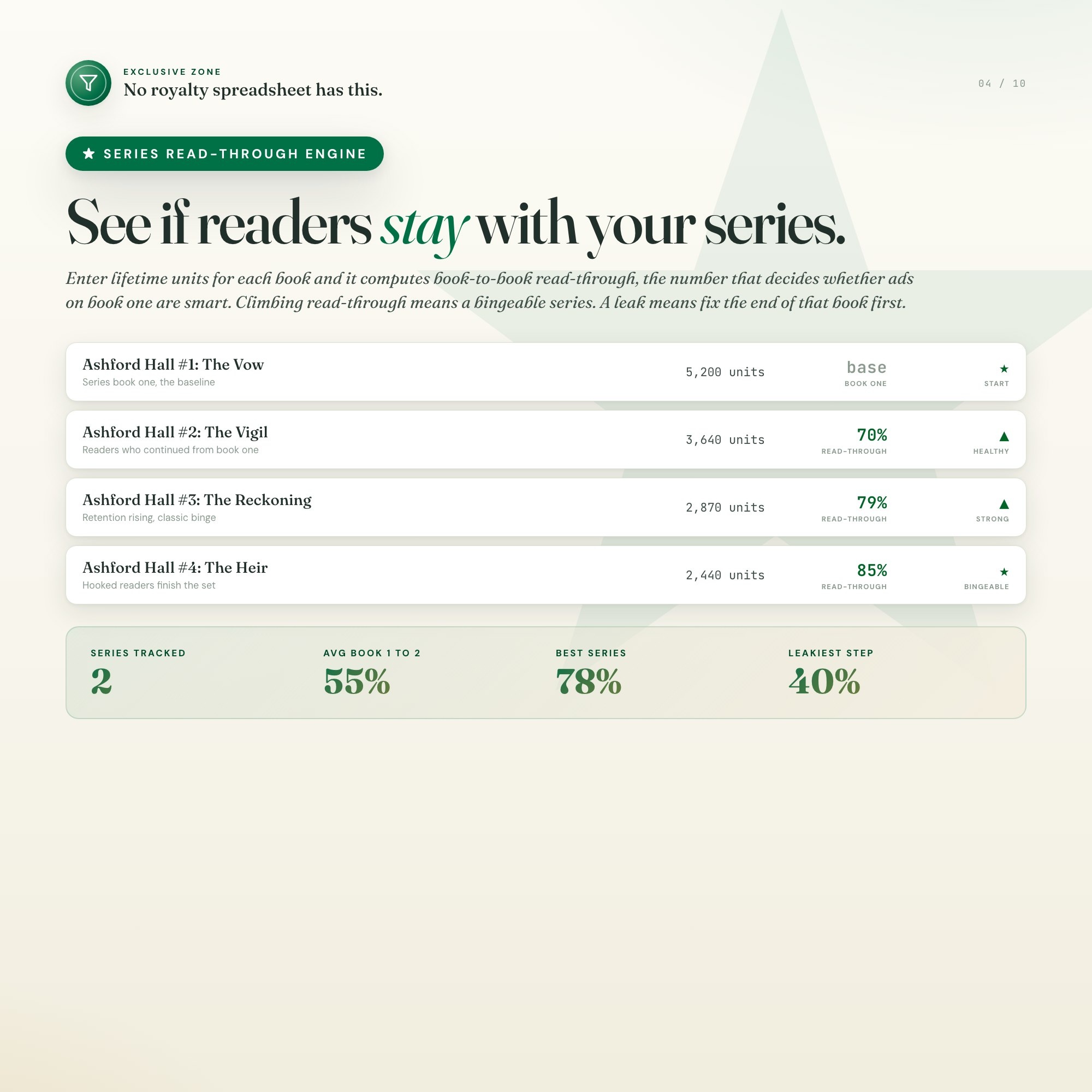 Author royalty tracker series read through engine showing book to book retention and bingeable series health