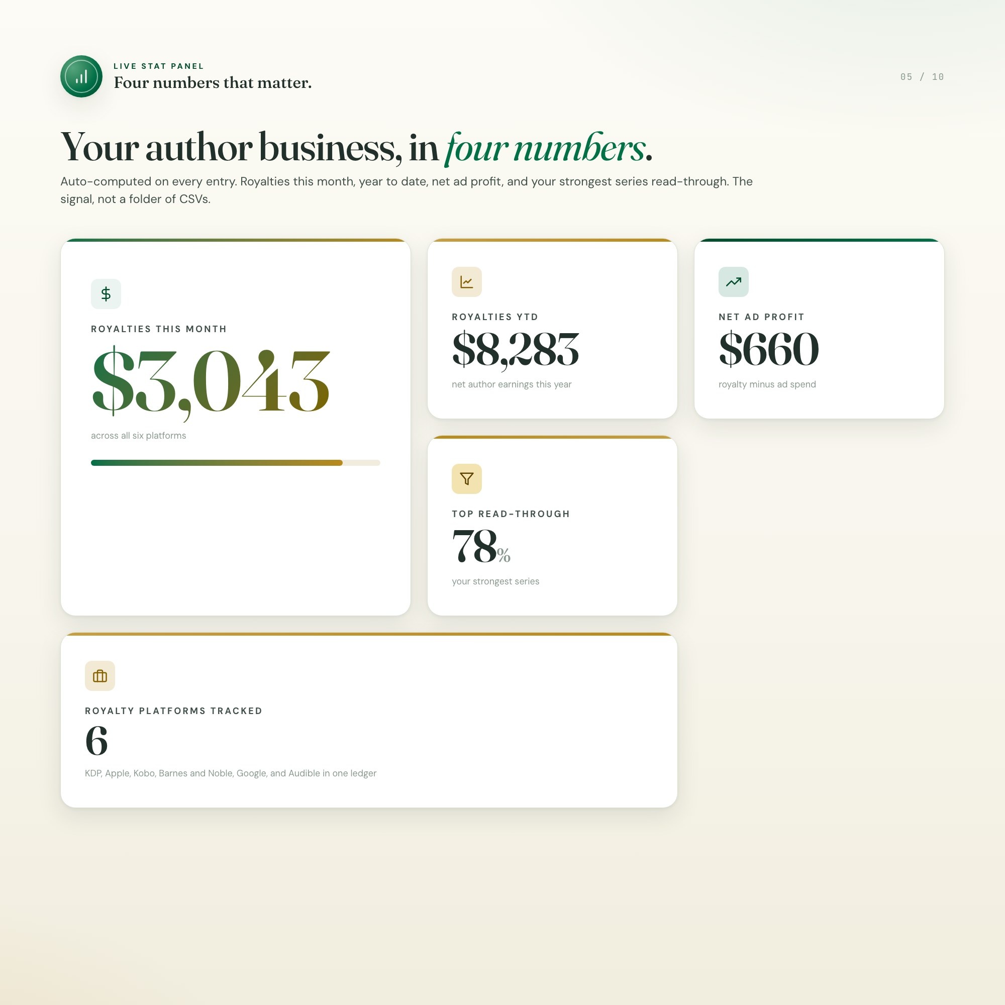 Indie author royalty dashboard stat cards: royalties this month, year to date, net ad profit, and read through