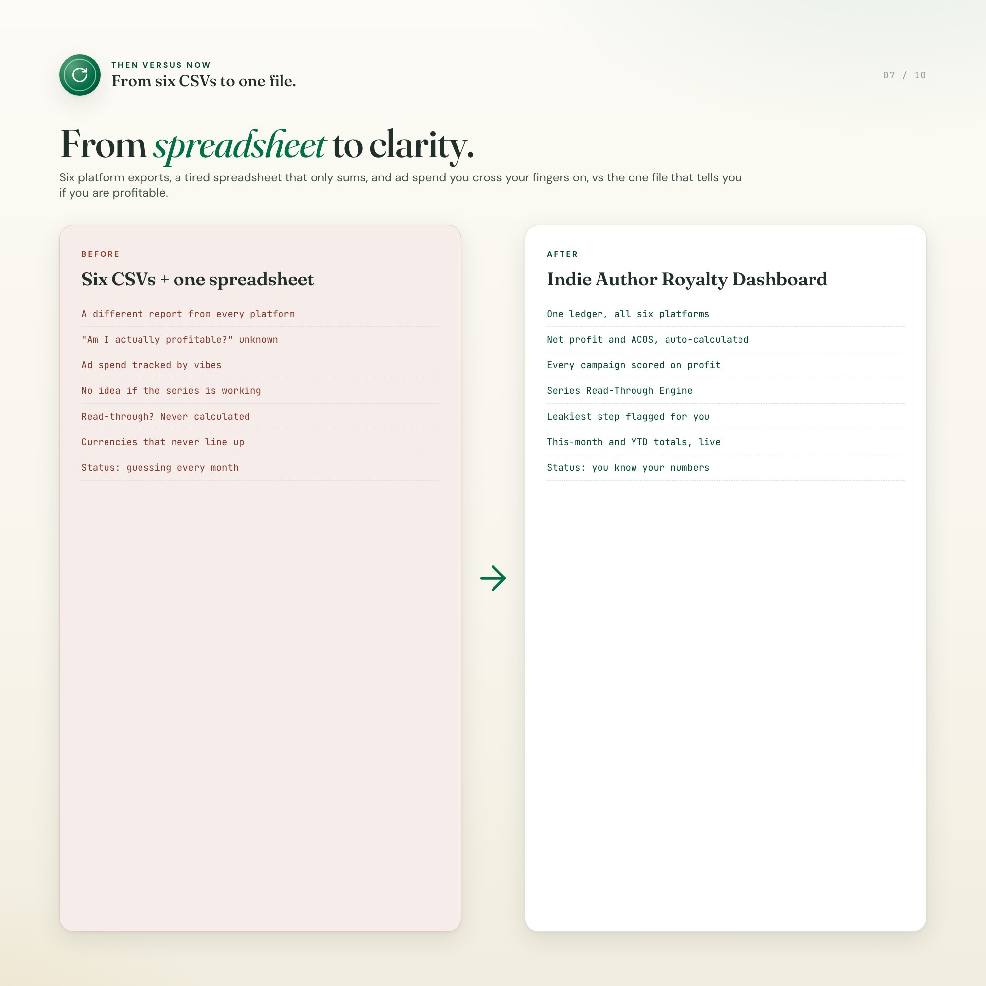 Author royalty tracker before and after, six platform spreadsheets versus one interactive profit dashboard