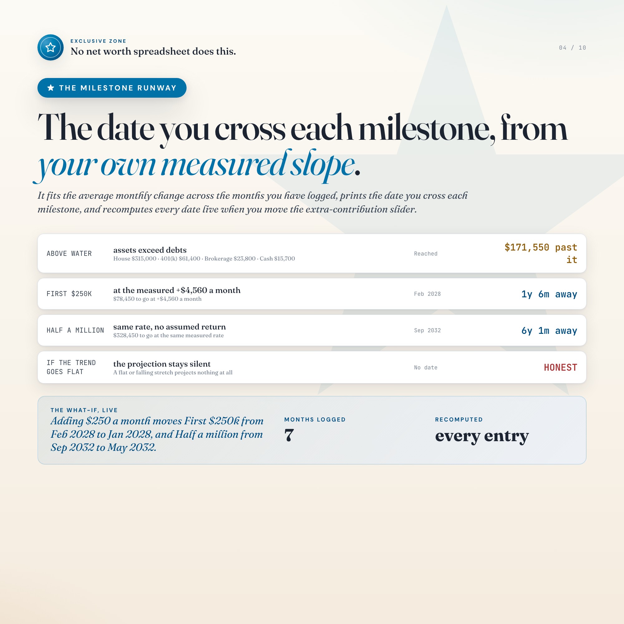 Milestone Runway projecting the date you cross each net worth target from your own measured slope