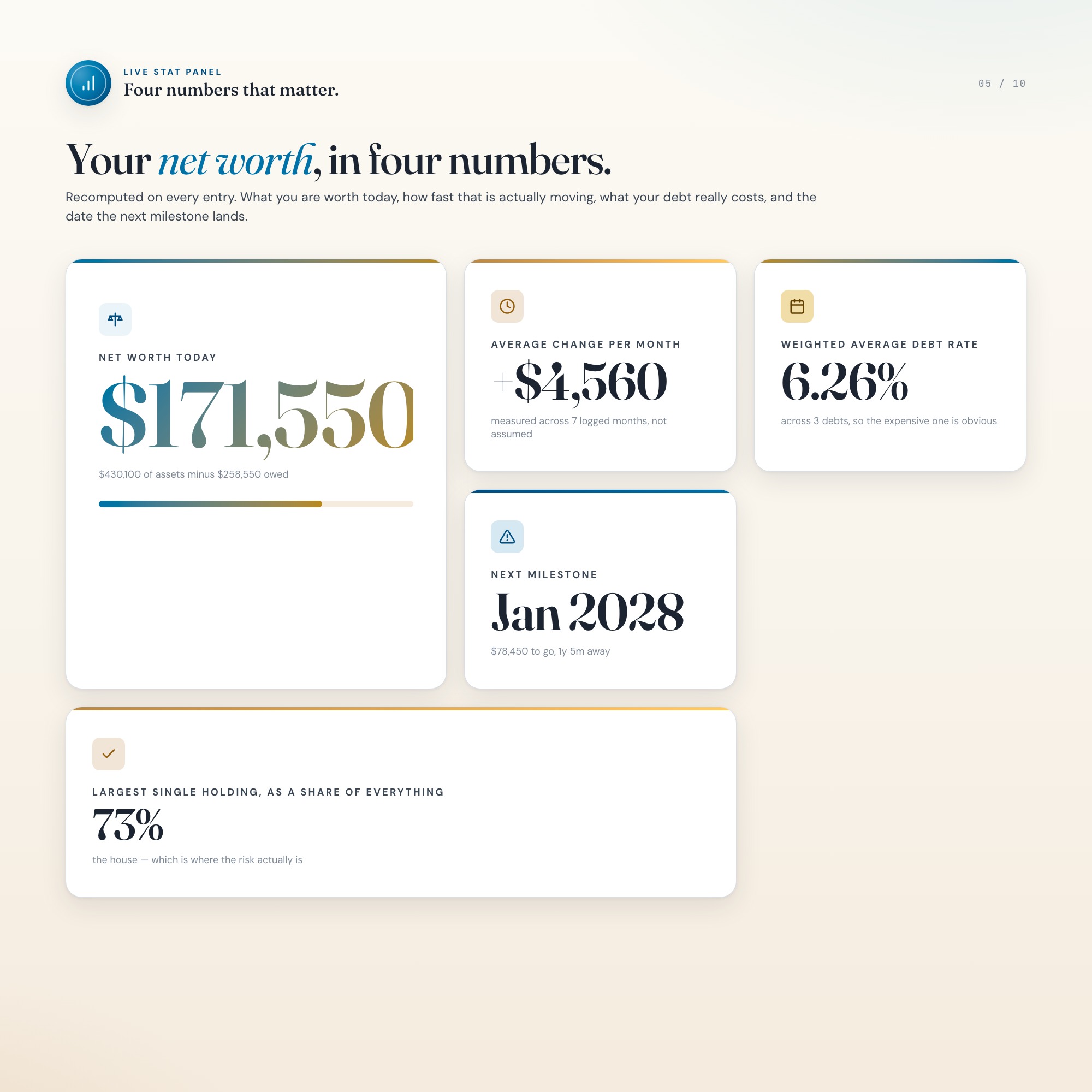Net worth tracker stat cards: worth today, average monthly change, weighted debt rate, next milestone