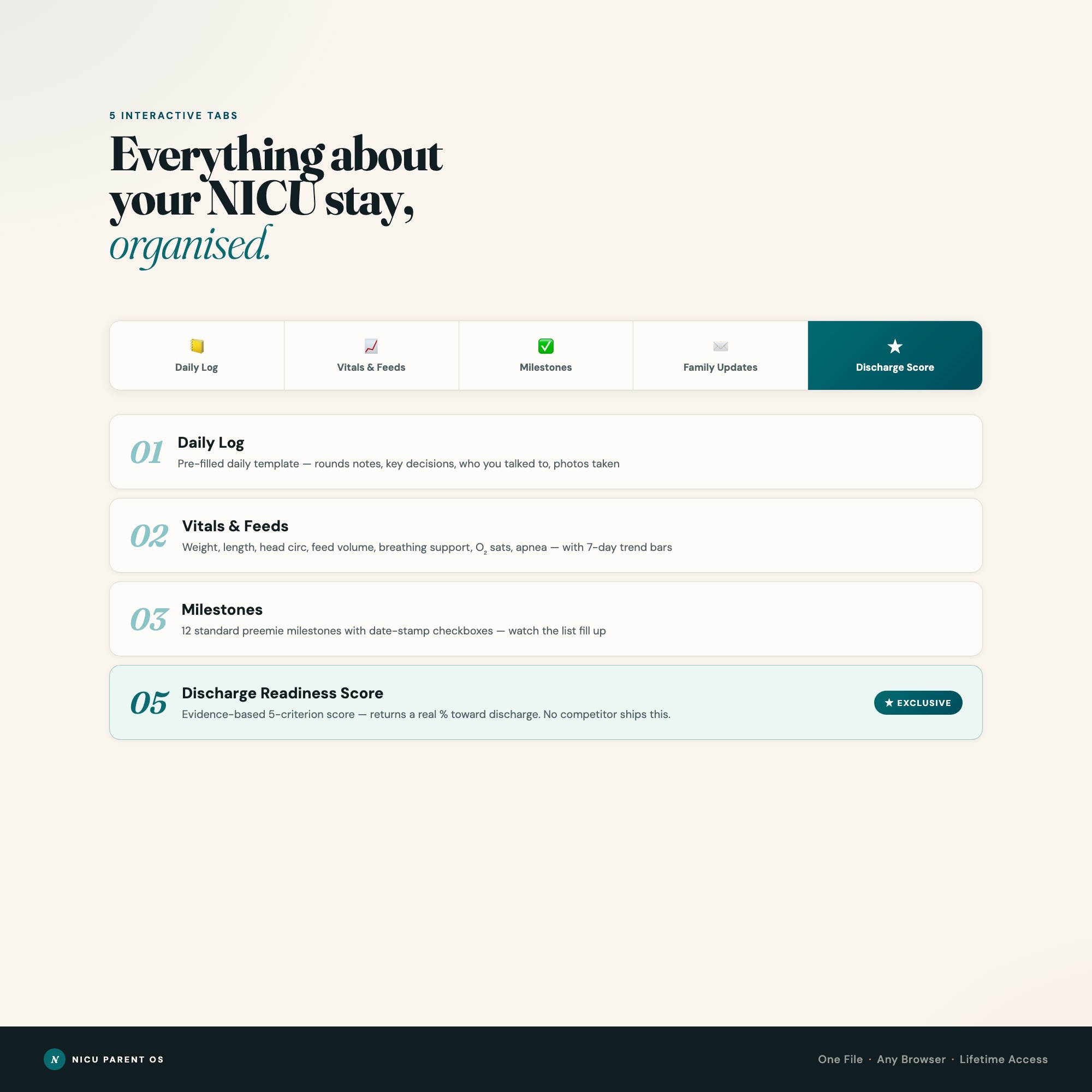 NICU parent OS five-tab dashboard, daily log, vitals and feeds, milestones, family updates, discharge score