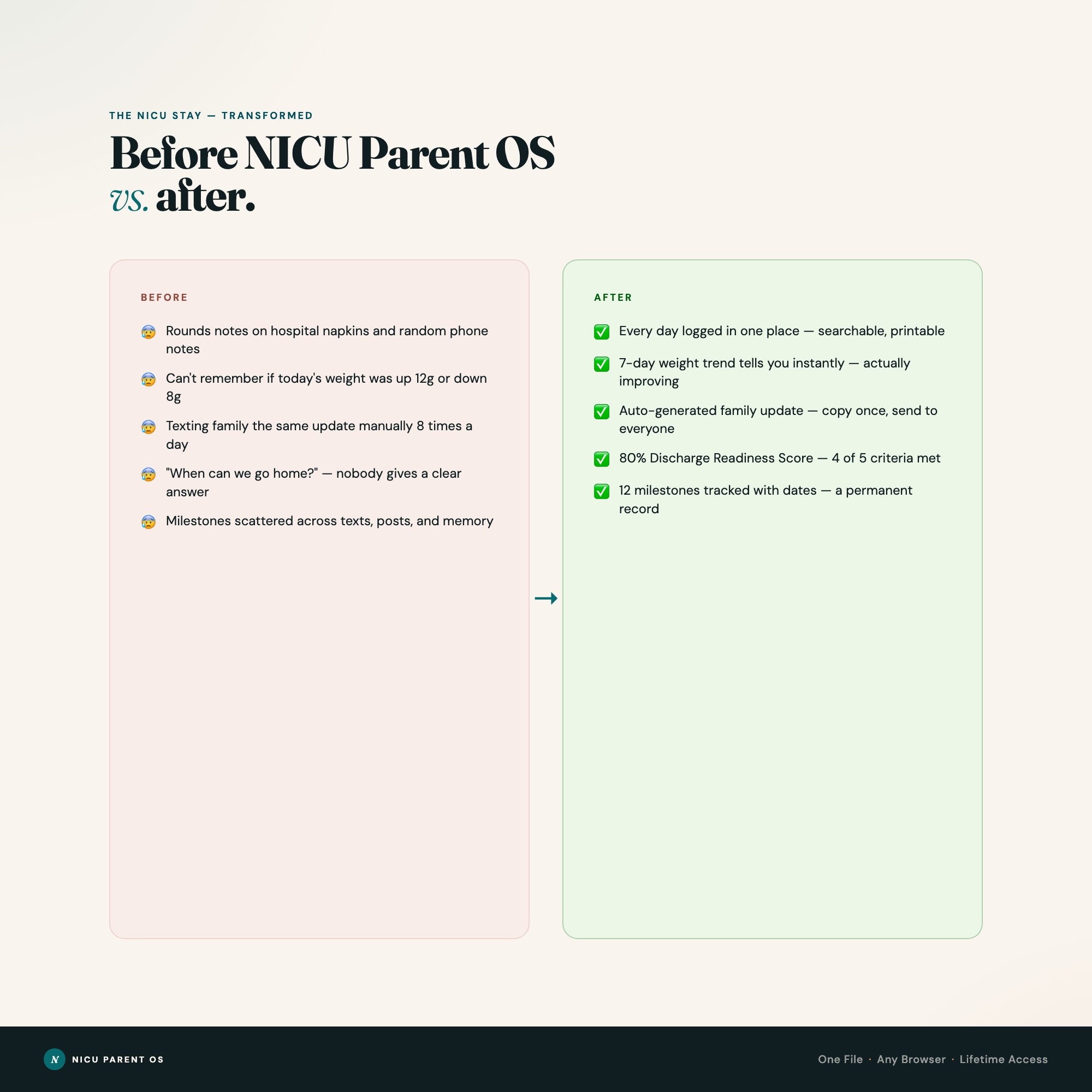 NICU parent before and after, scattered nurse notes versus clean preemie dashboard in one browser file