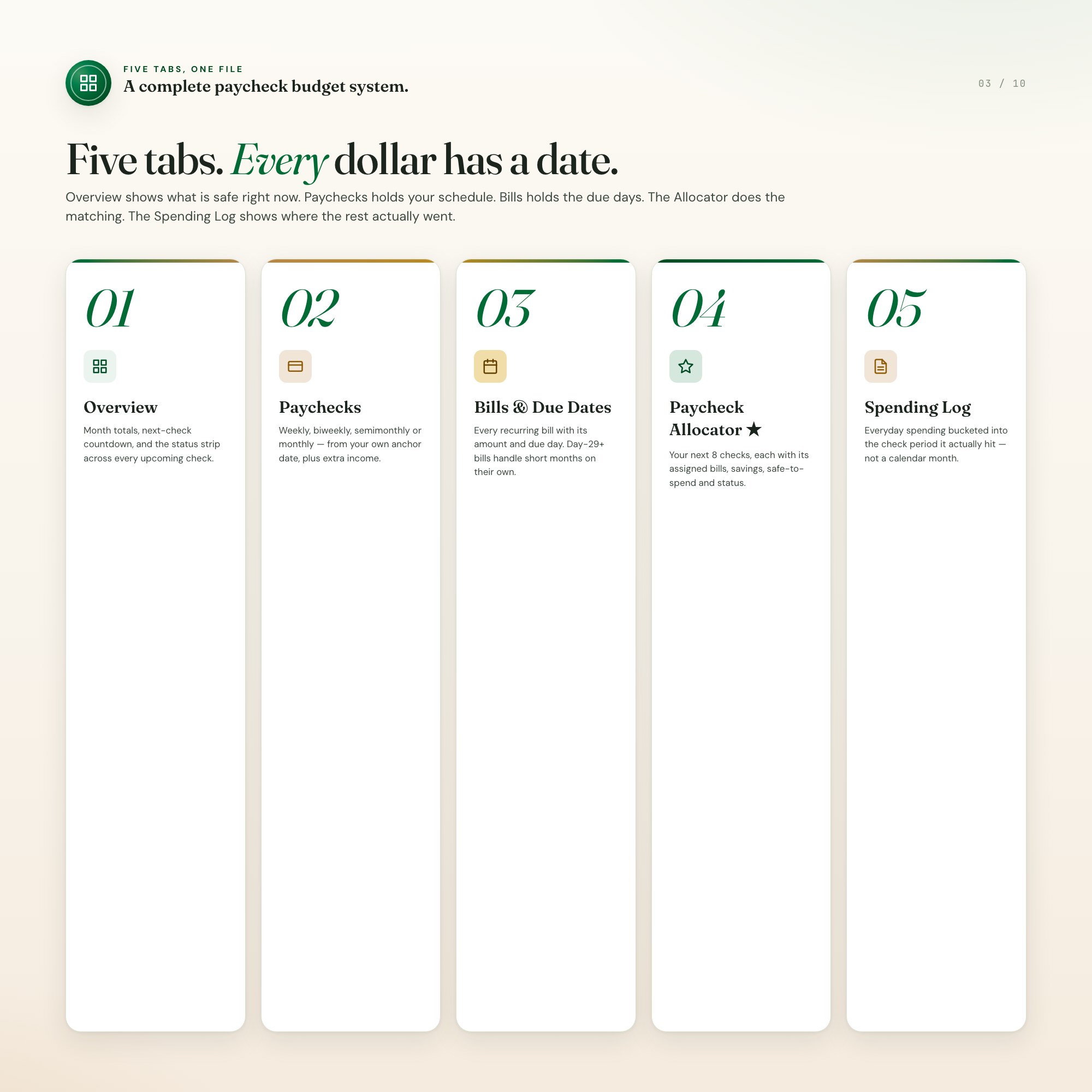 Five tabs of the paycheck budget dashboard: overview, paychecks, bills, allocator, spending log