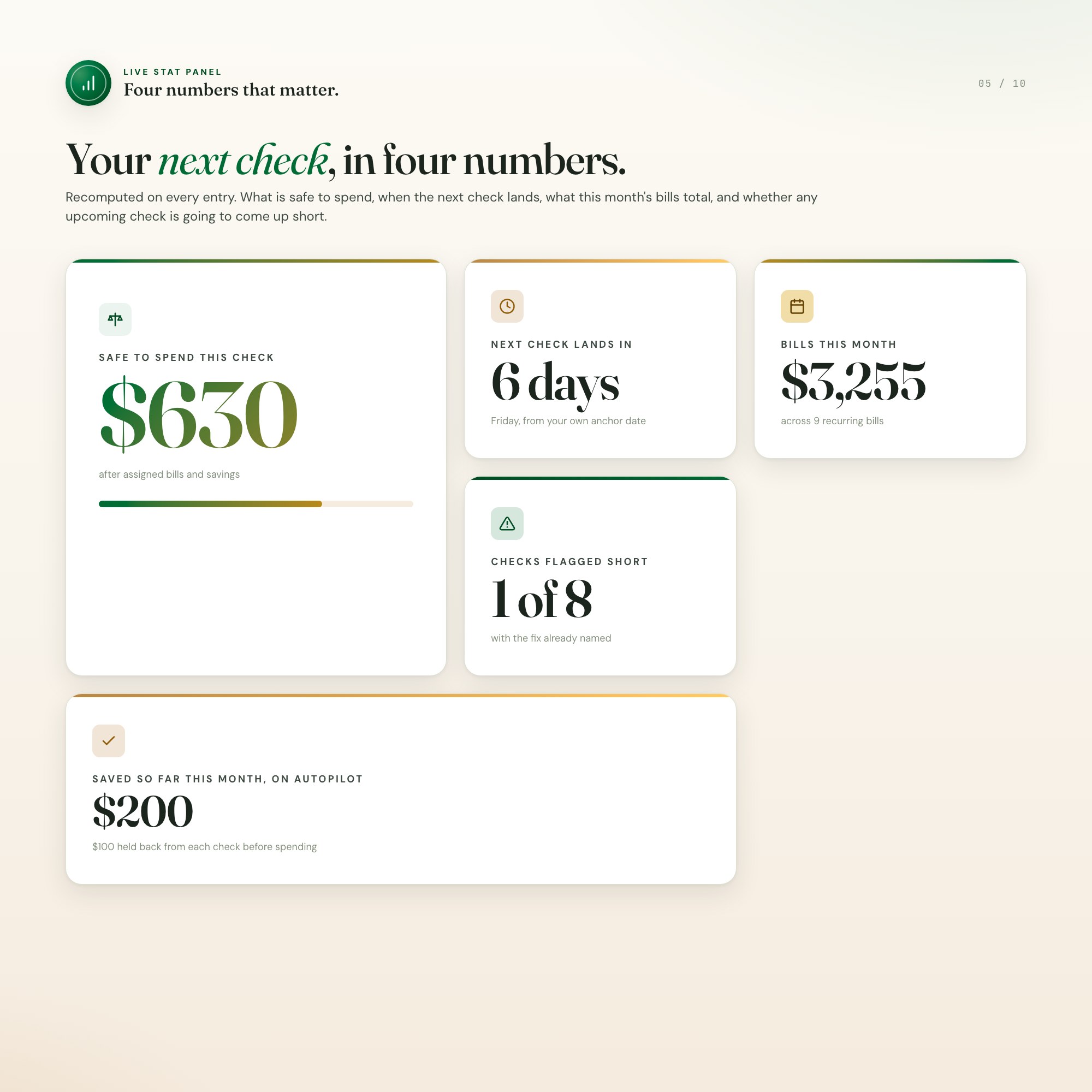 Live paycheck budget stat cards: safe to spend, checks mapped, flagged short, saved this month