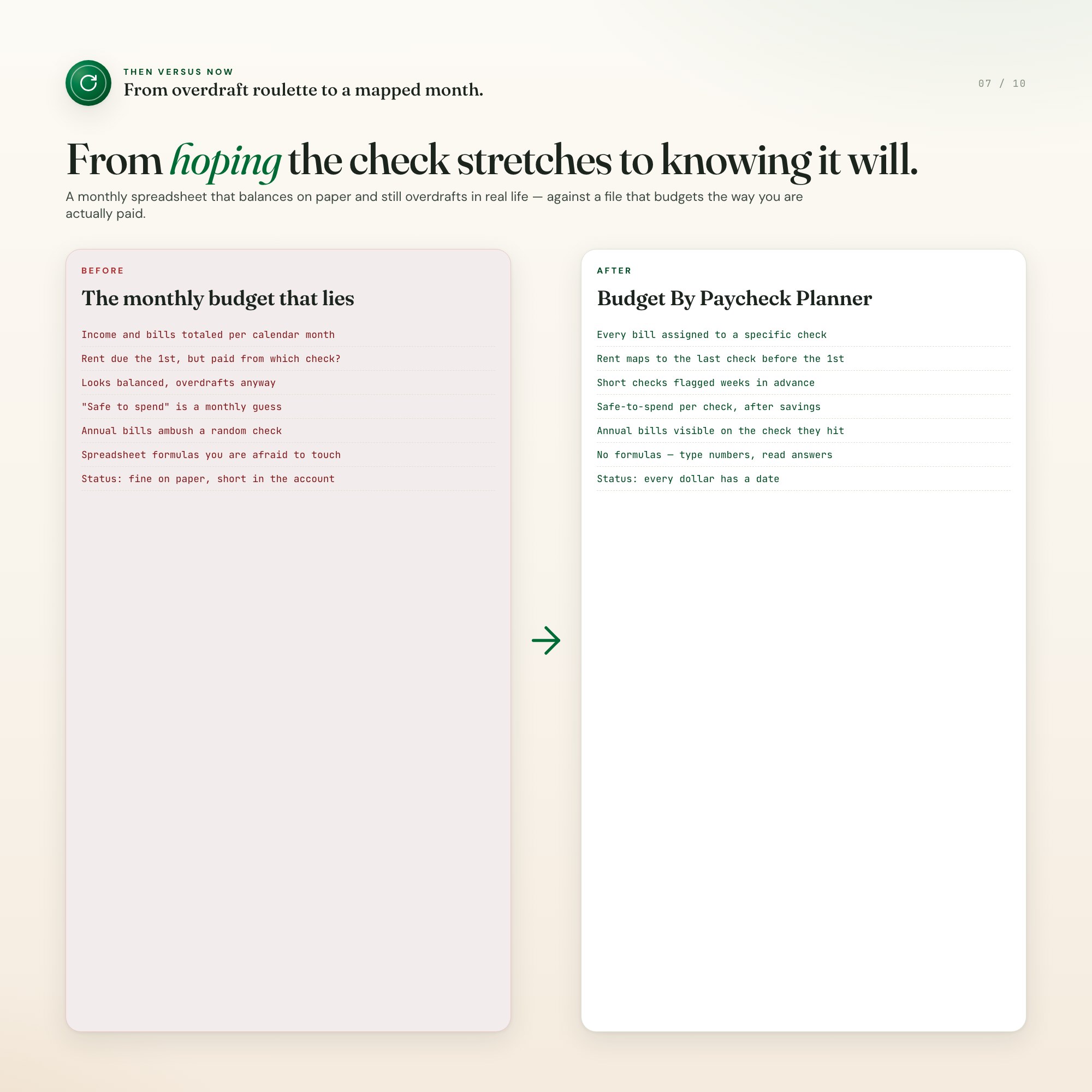 Before and after: a monthly budget that overdrafts versus bills mapped check by check