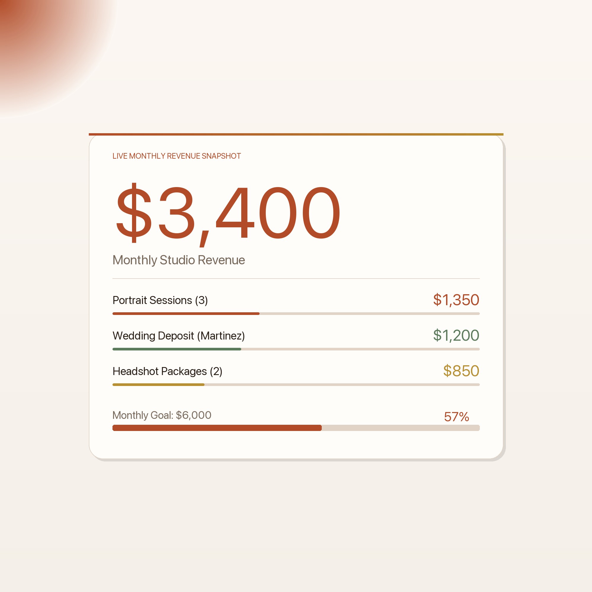 Monthly photography revenue tracker showing $3,400 income with session breakdown, interactive browser dashboard