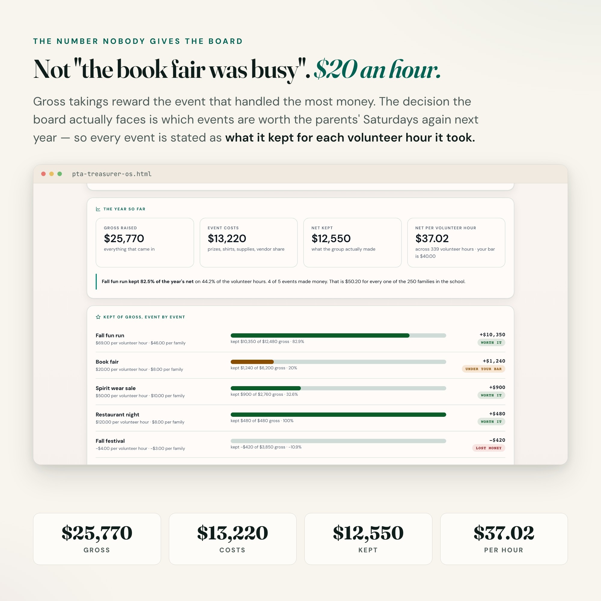 PTA treasurer dashboard showing $25,770 gross, $13,220 costs and $12,550 kept from school fundraisers
