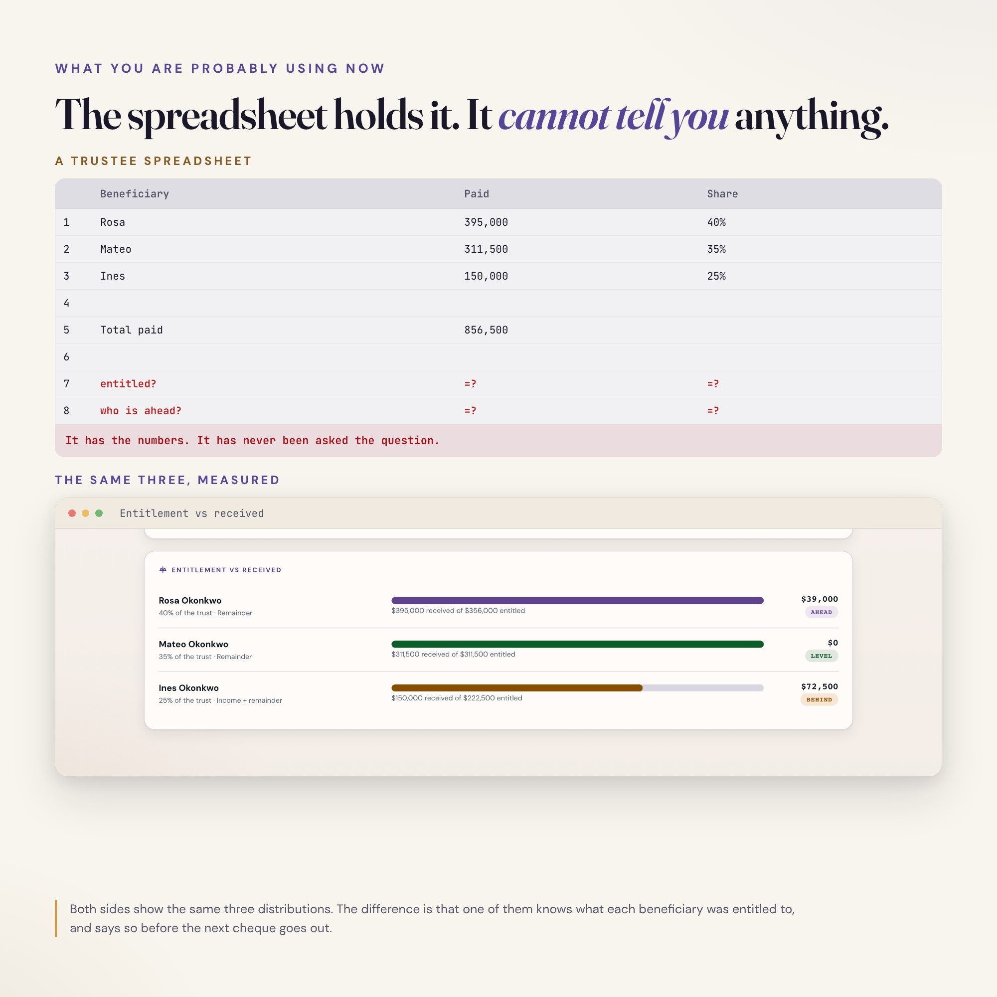 Trustee spreadsheet beside a successor trustee dashboard that measures each beneficiary's share