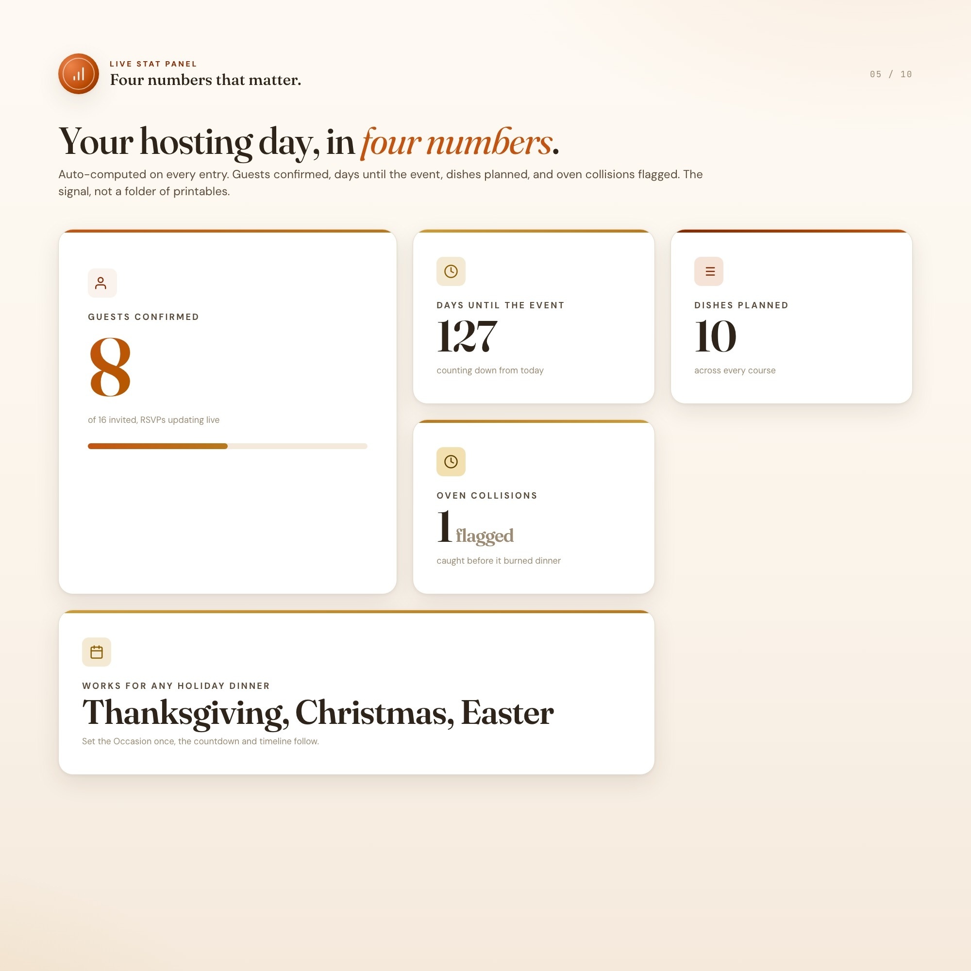 Holiday hosting planner stat cards showing guests confirmed, dishes planned, and days until serve