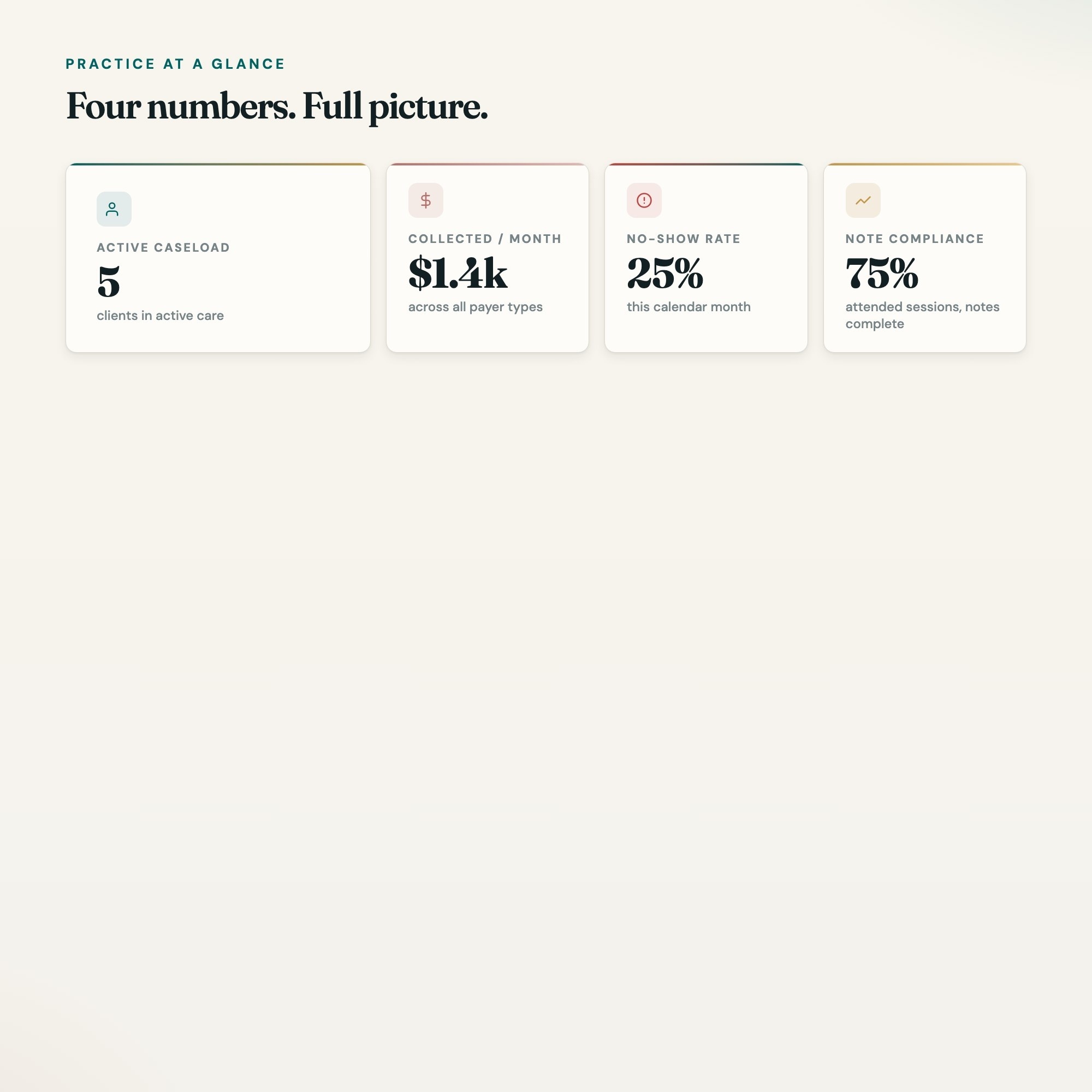 Private practice stat cards: caseload, revenue, no-show rate, compliance